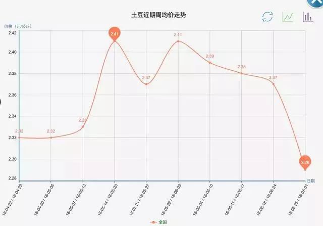 土豆批发价格最新行情,土豆批发价格最新行情走势图