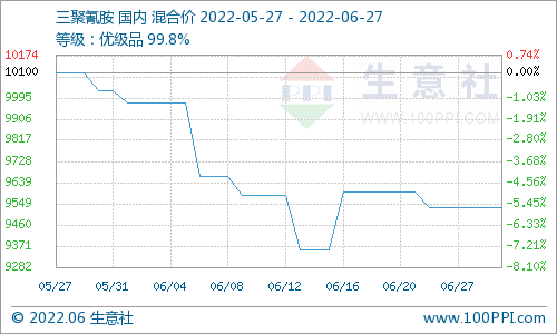 三聚氰胺最新行情分析与市场趋势预测