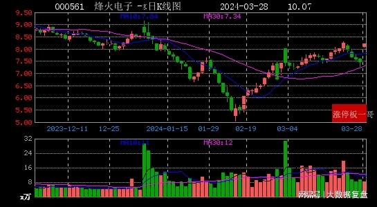 烽火电子最新动态全面解读（股票代码，000561）