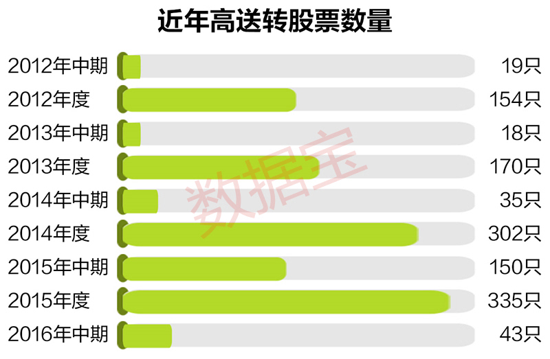 最新高送转股，企业扩张引领投资者新机遇